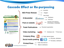 Content re-purposing